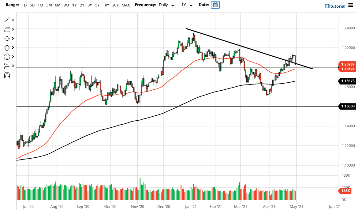 الرسم البياني اليومي لليورو مقابل الدولار الأمريكي الرسم البياني اليومي لليورو مقابل الدولار الأمريكي