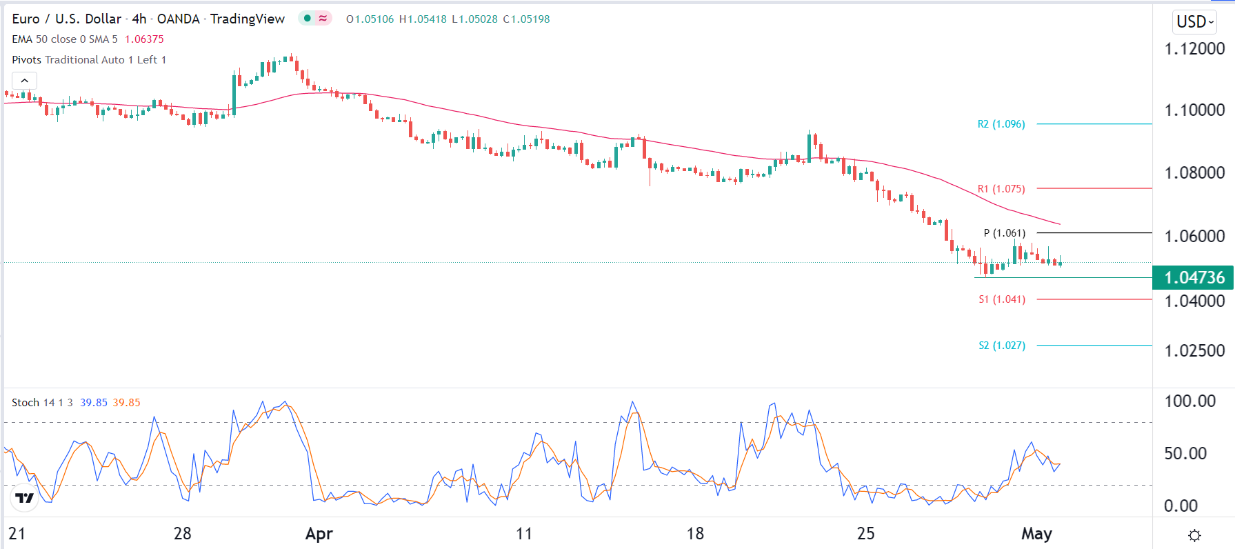 الرسم البياني اليومي لليورو مقابل الدولار الأمريكي الرسم البياني اليومي لليورو مقابل الدولار الأمريكي