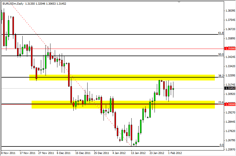 EUR/USD Daily Outlook Feb. 6, 2012 EUR/USD Daily Outlook Feb. 6, 2012