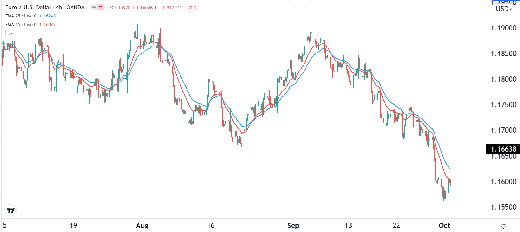 الرسم البياني اليومي لليورو مقابل الدولار الأمريكي
