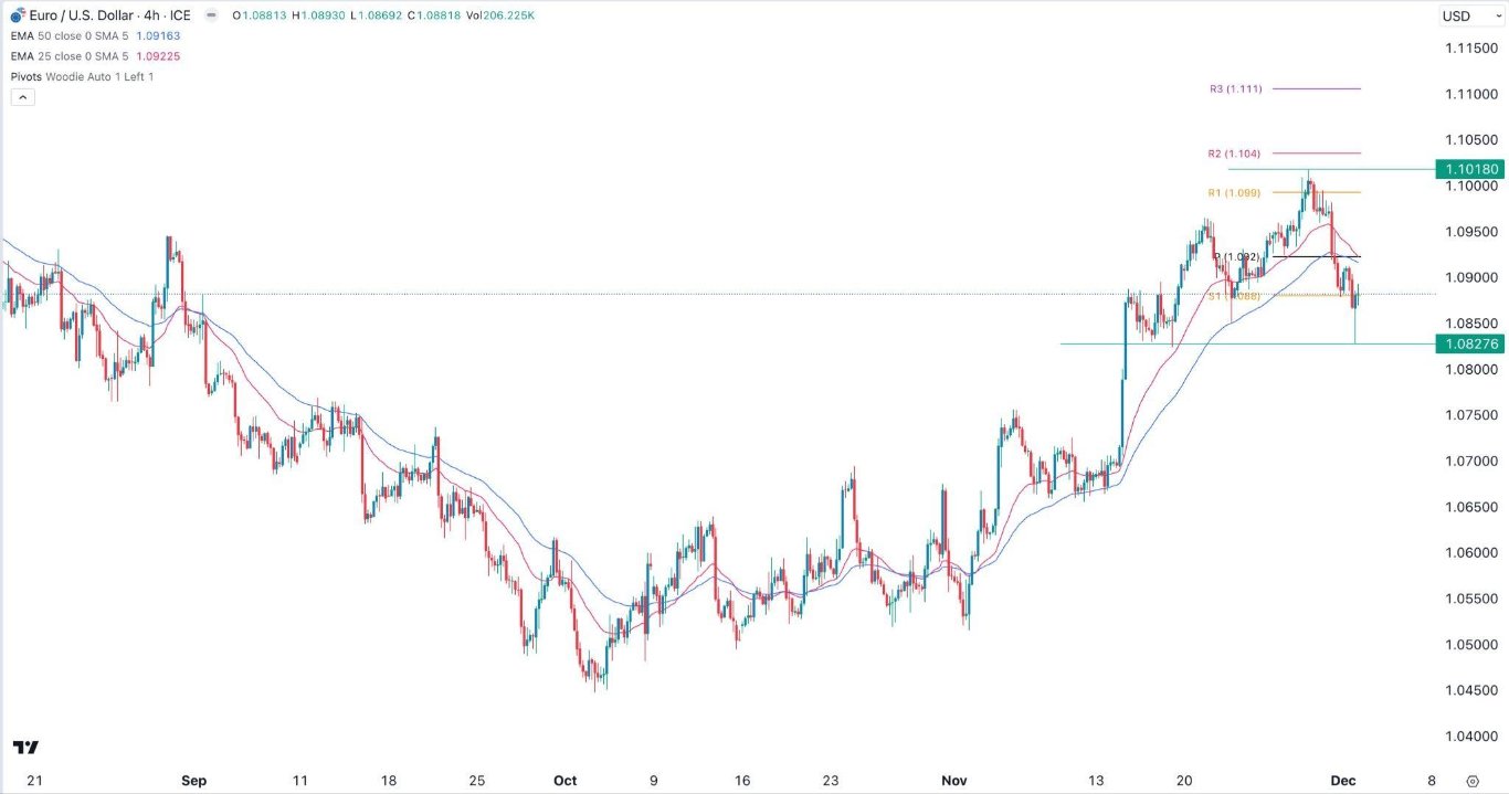 الرسم البياني اليومي لليورو مقابل الدولار الأمريكي