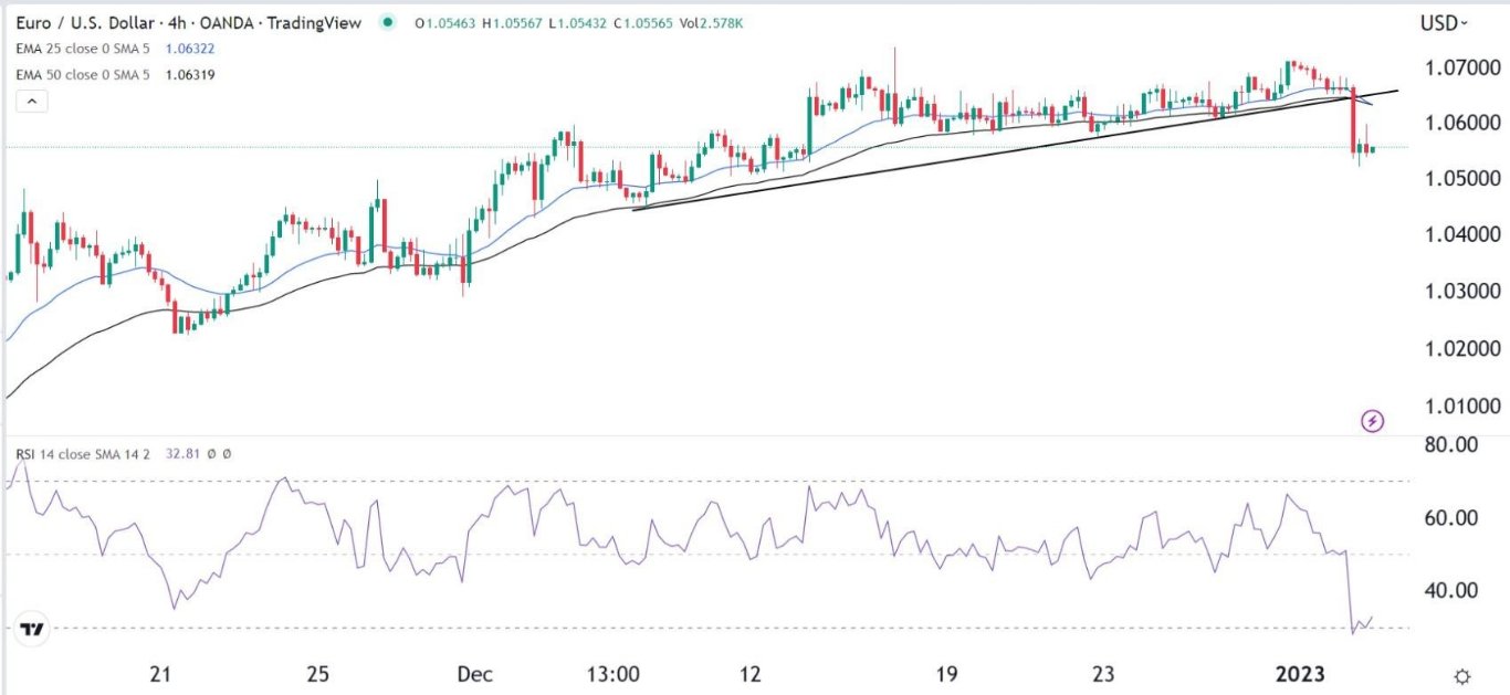 الرسم البياني اليومي لليورو مقابل الدولار الأمريكي الرسم البياني اليومي لليورو مقابل الدولار الأمريكي