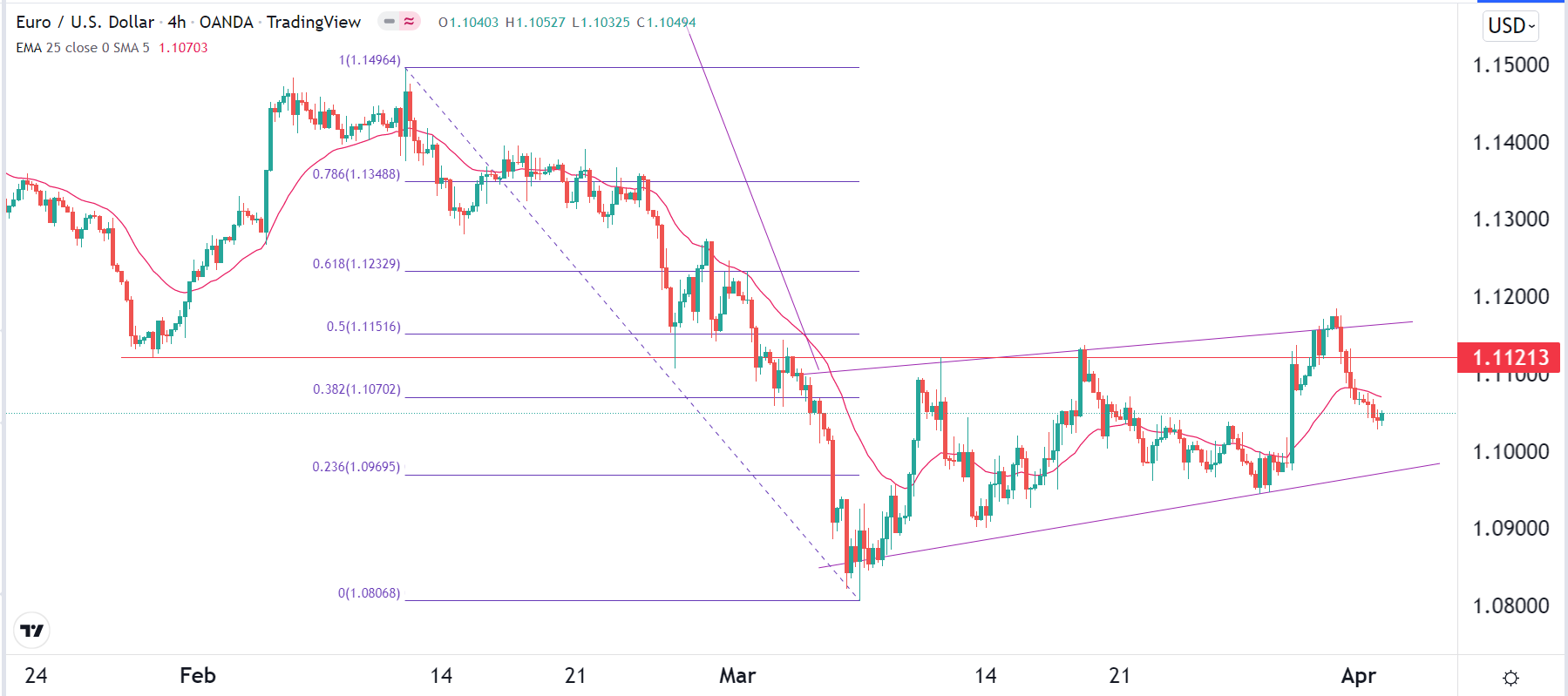 الرسم البياني اليومي لليورو مقابل الدولار الأمريكي الرسم البياني اليومي لليورو مقابل الدولار الأمريكي