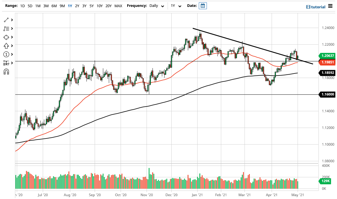 الرسم البياني اليومي لليورو مقابل الدولار الأمريكي