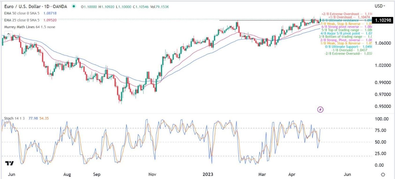 الرسم البياني اليومي لليورو مقابل الدولار الأمريكي الرسم البياني اليومي لليورو مقابل الدولار الأمريكي