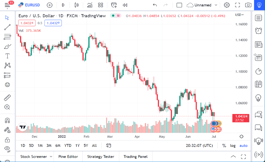 الرسم البياني اليومي لليورو مقابل الدولار الأمريكي الرسم البياني اليومي لليورو مقابل الدولار الأمريكي