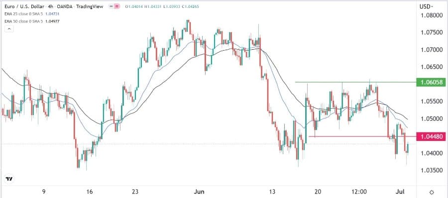 الرسم البياني اليومي لليورو مقابل الدولار الأمريكي الرسم البياني اليومي لليورو مقابل الدولار الأمريكي