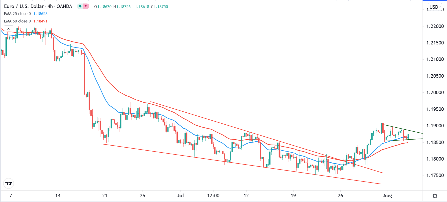 الرسم البياني اليومي لليورو مقابل الدولار الأمريكي الرسم البياني اليومي لليورو مقابل الدولار الأمريكي
