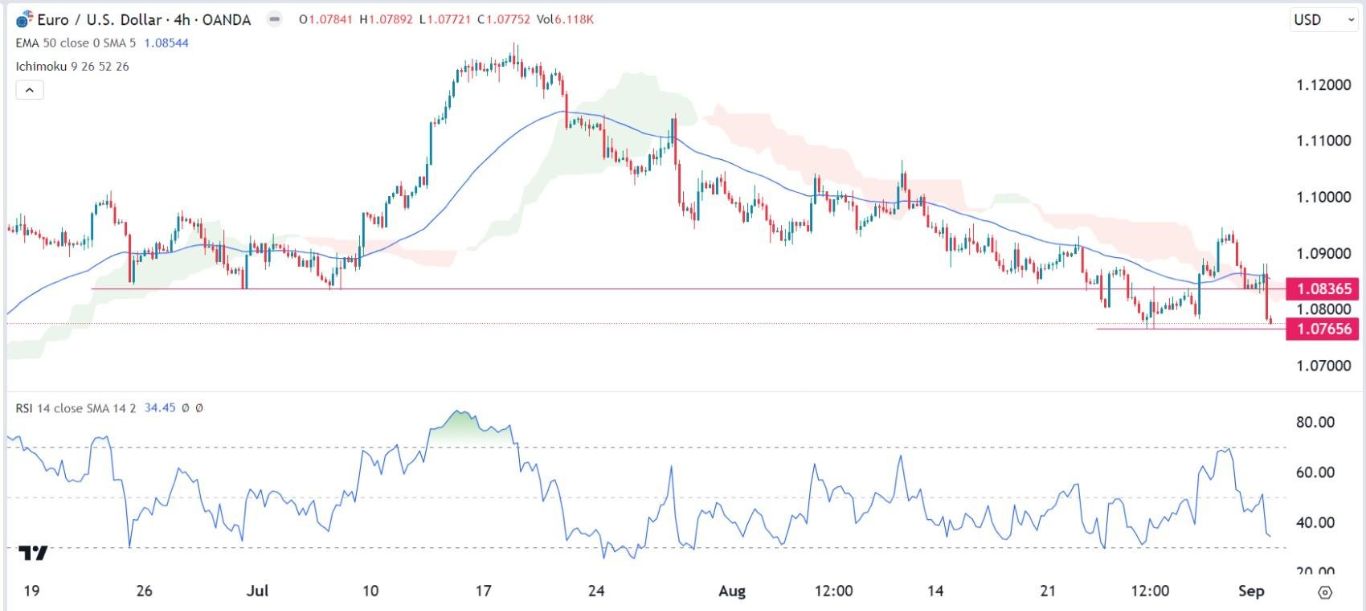 الرسم البياني اليومي لليورو مقابل الدولار الأمريكي الرسم البياني اليومي لليورو مقابل الدولار الأمريكي