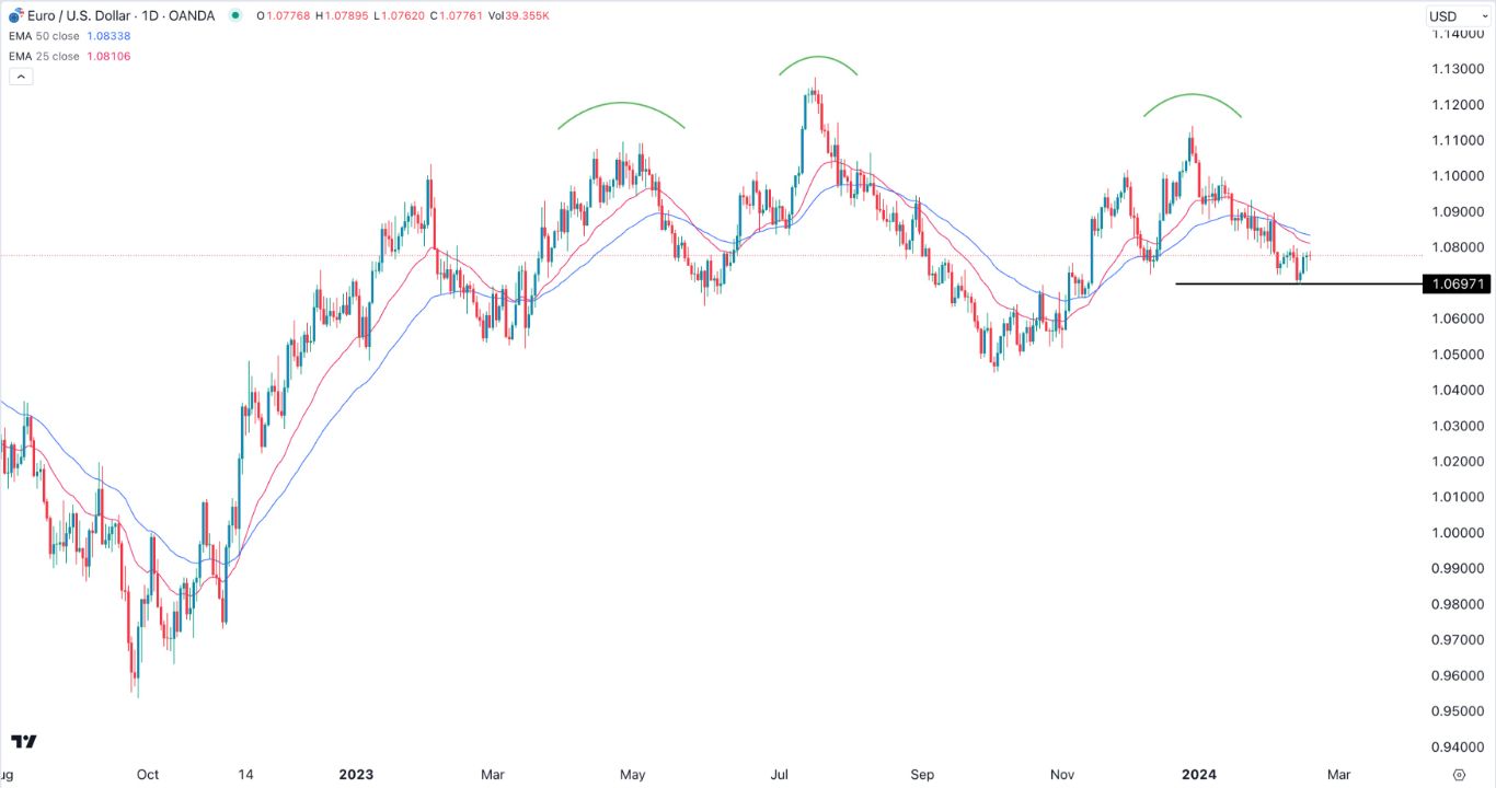 EUR/USD Signal Today - 20/02: Bearish Head & Shoulders (Graph)