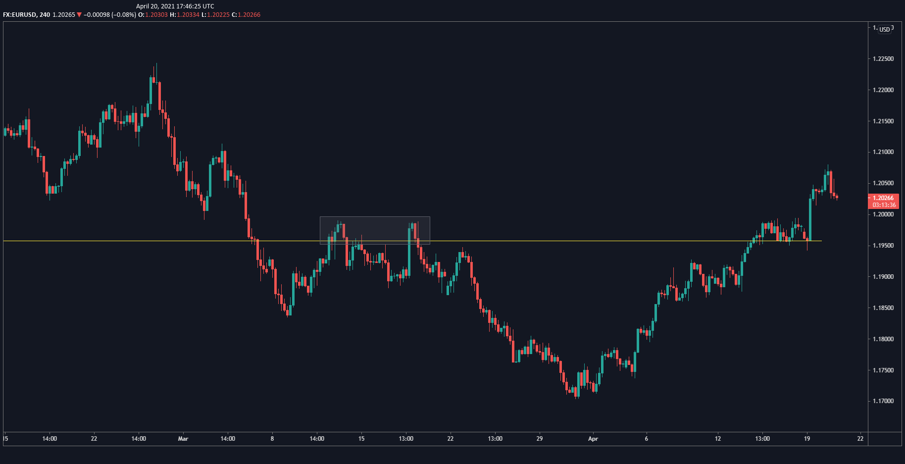 EUR/USD 4 Hour Chart EUR/USD 4 Hour Chart