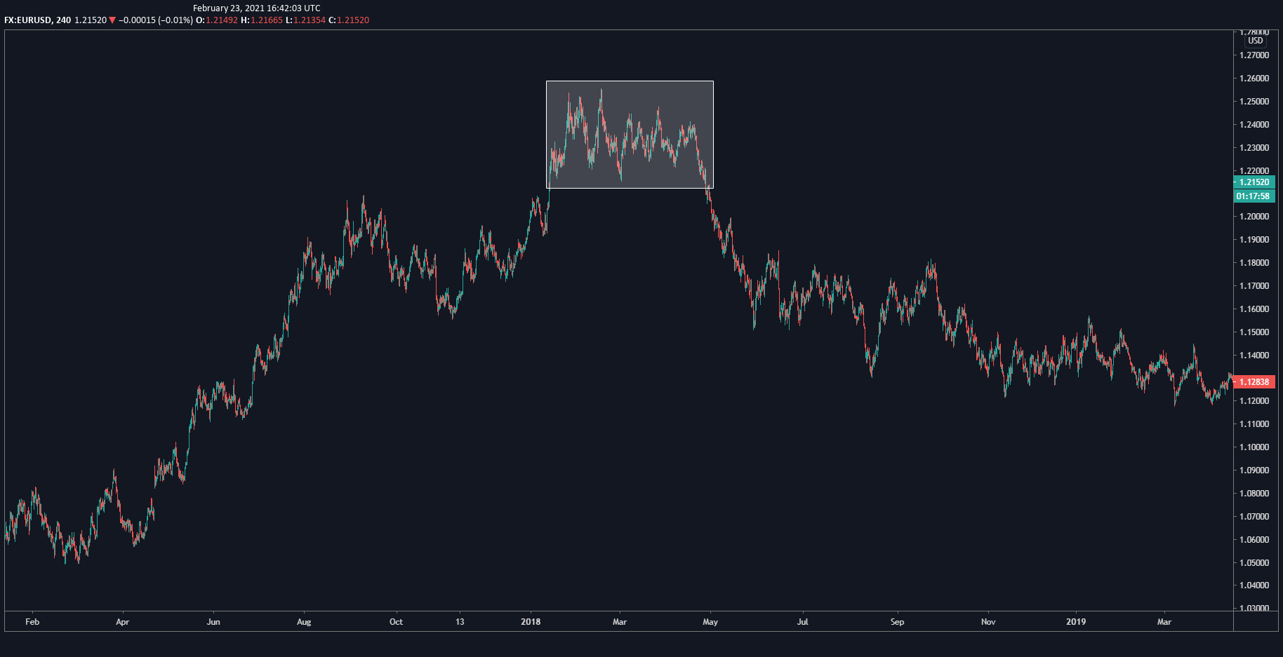 EUR/USD 4hour chart EUR/USD 4hour chart