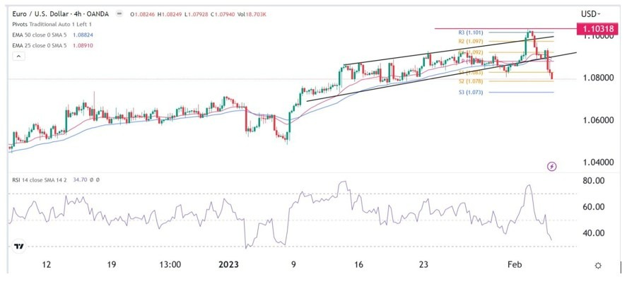 EUR/USD (Gráfico 4H) EUR/USD (Gráfico 4H)