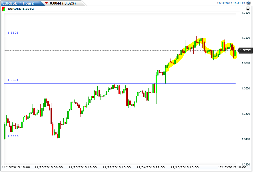 رسم بياني لليورو مقابل الدولار الامريكي على اساس 4 ساعات