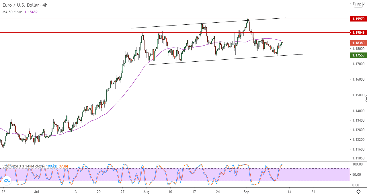 الرسم البياني لزوج اليورو مقابل الدولار الامريكي باطار 4 ساعات