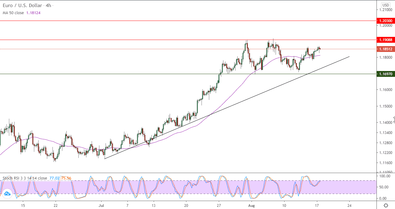 الرسم البياني لزوج الدولار الامريكي مقابل اليورو في اطار 4 ساعات
