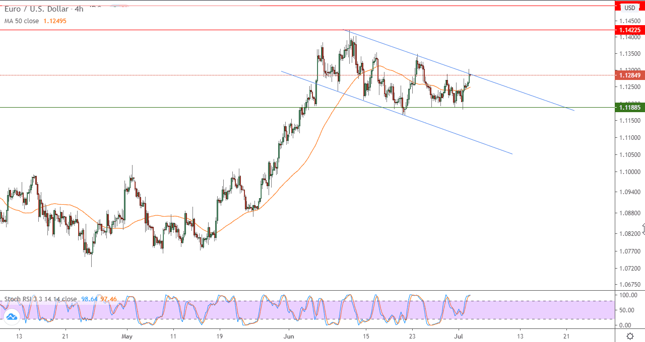 الرسم البياني لزوج اليورو والدولار الامريكي لاربع ساعات الرسم البياني لزوج اليورو والدولار الامريكي لاربع ساعات