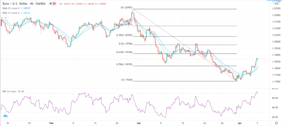 الرسم البياني اليومي لليورو مقابل الدولار الأمريكي في إطار 4 ساعات الرسم البياني اليومي لليورو مقابل الدولار الأمريكي في إطار 4 ساعات