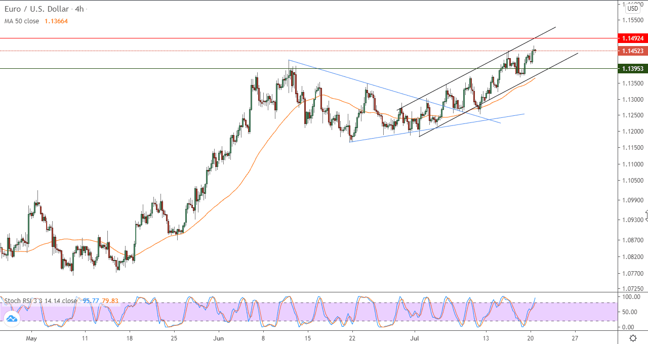 الرسم البياني لزوج اليورو مقابل الدولار الامريكي في اطار 4 ساعات الرسم البياني لزوج اليورو مقابل الدولار الامريكي في اطار 4 ساعات