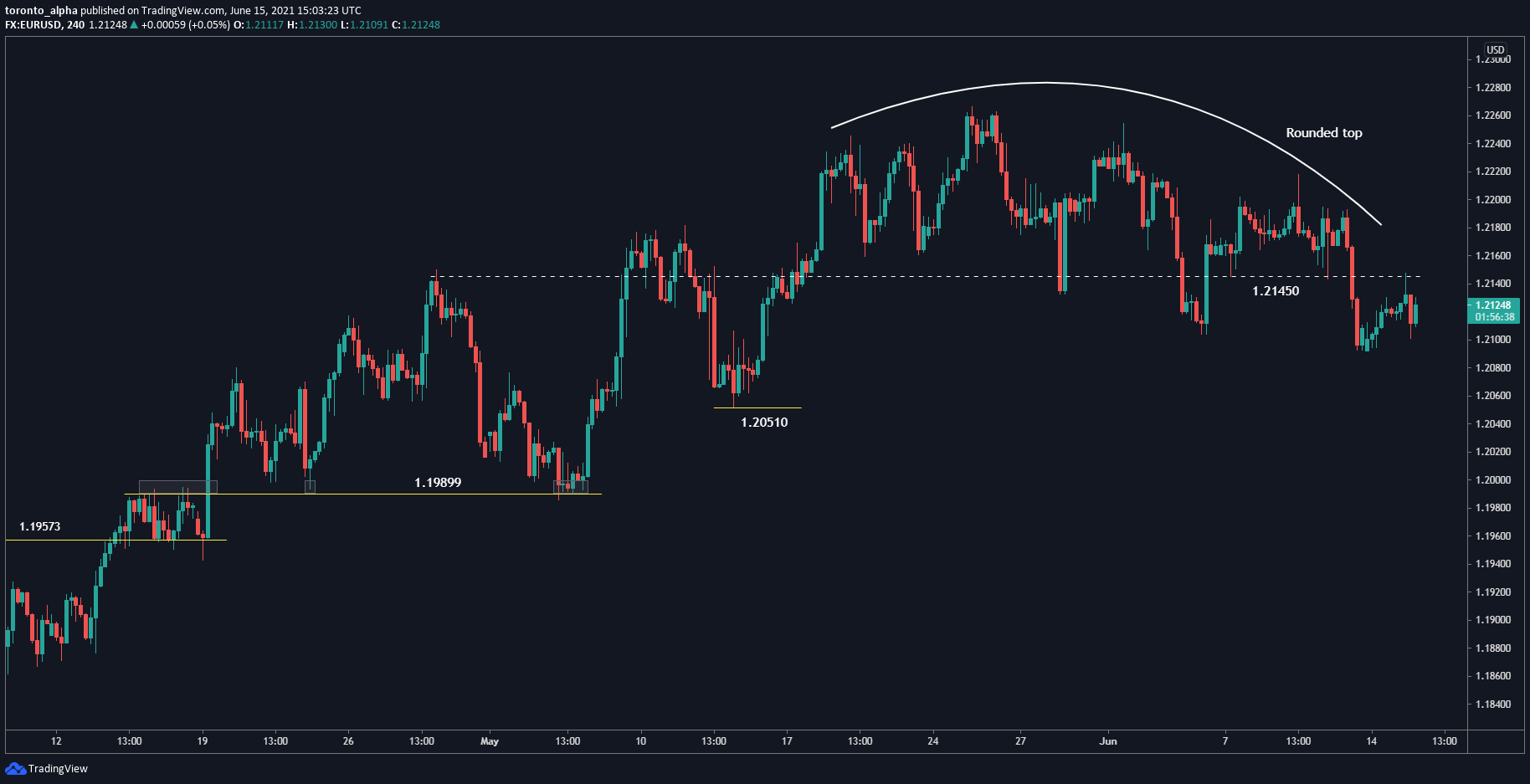 EUR/USD 4-Hour Chart EUR/USD 4-Hour Chart