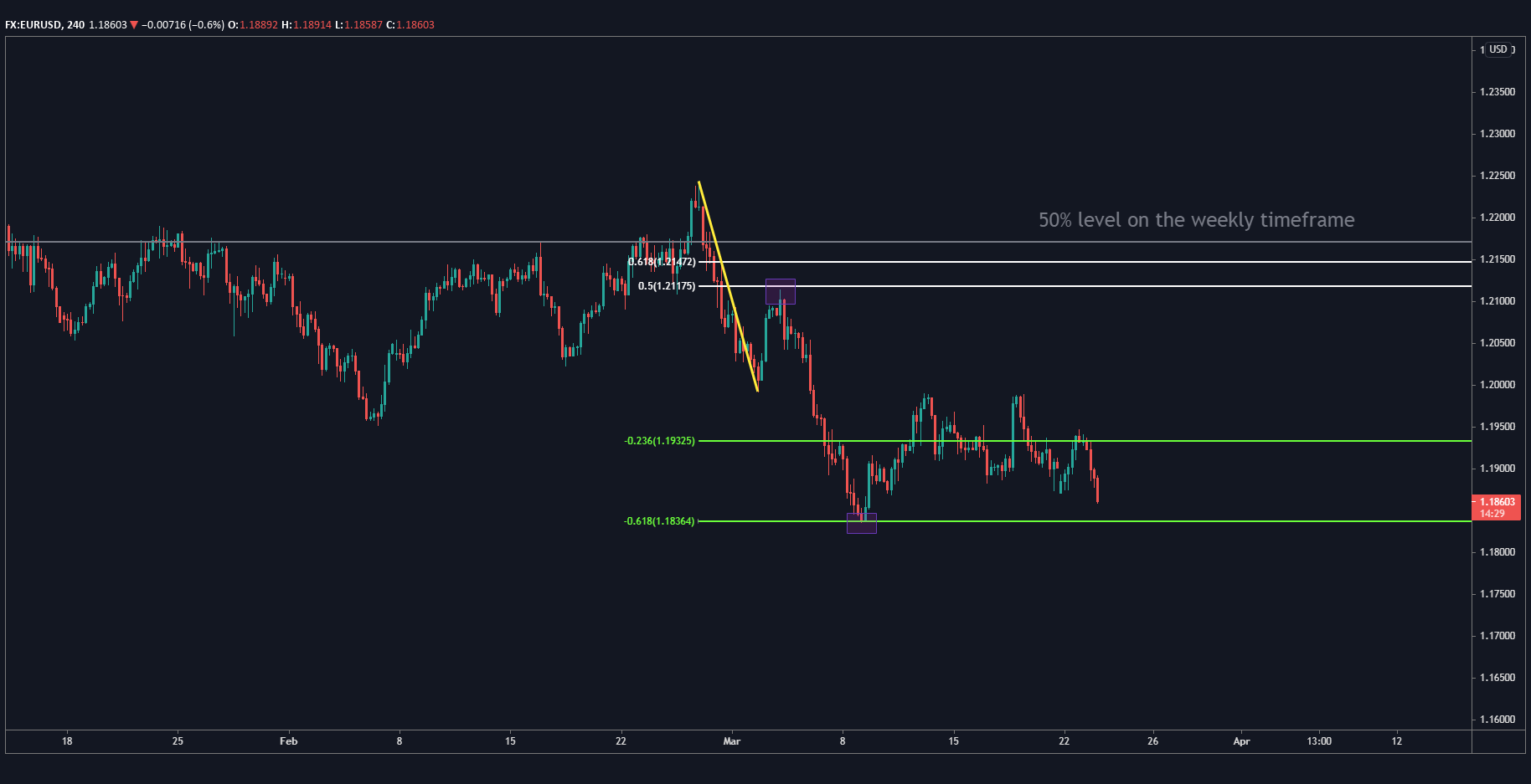 EUR/USD 4 Hour chart EUR/USD 4 Hour chart