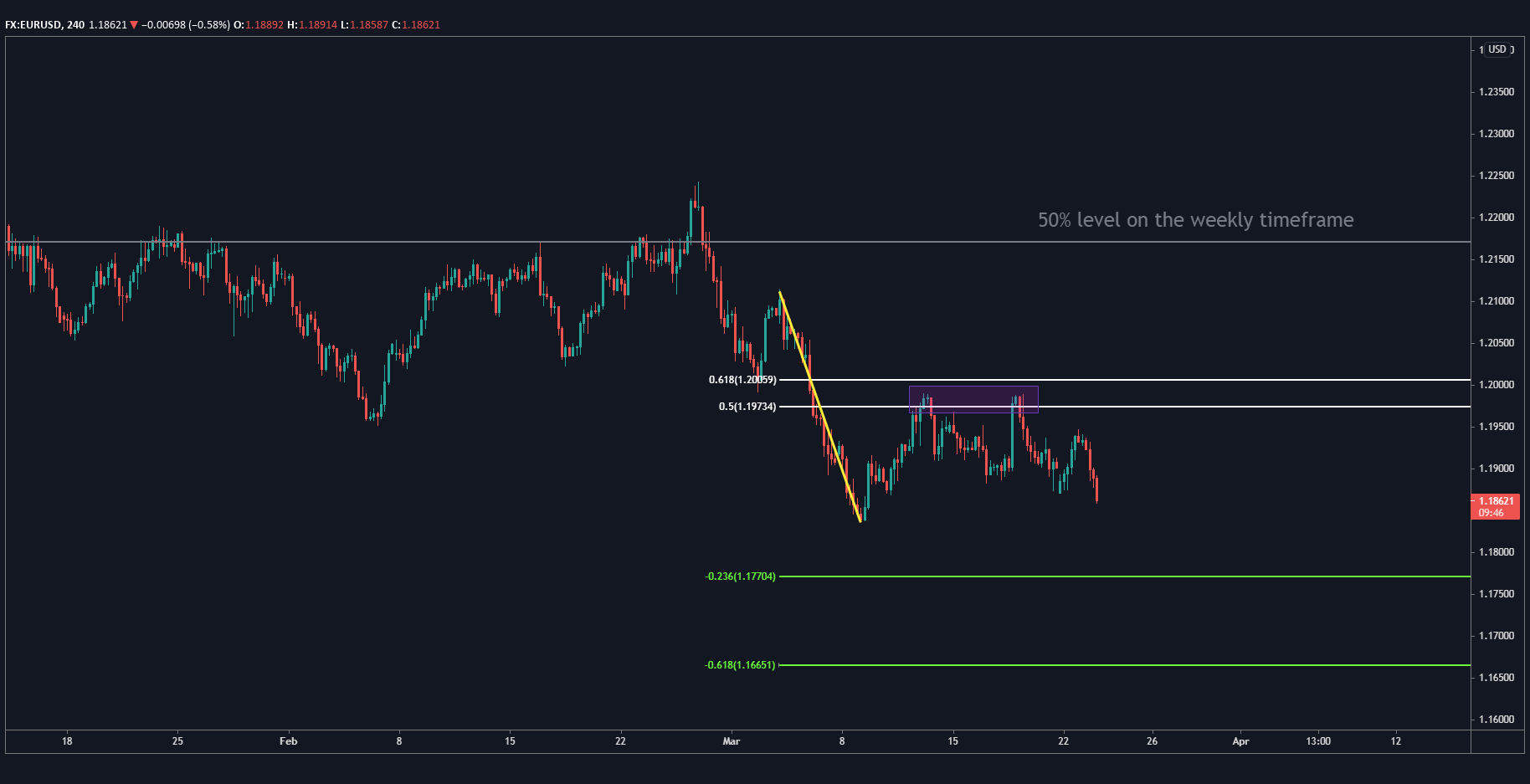 EUR/USD 4 Hour chart EUR/USD 4 Hour chart