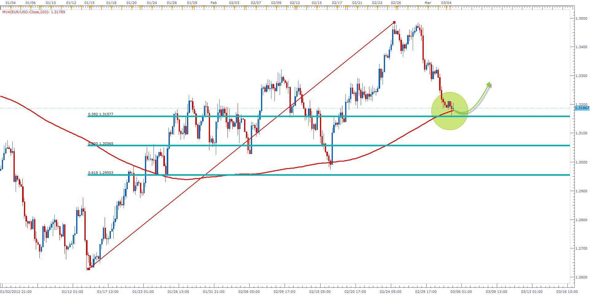 الرسم البياني لزوج اليورو مقابل دولار