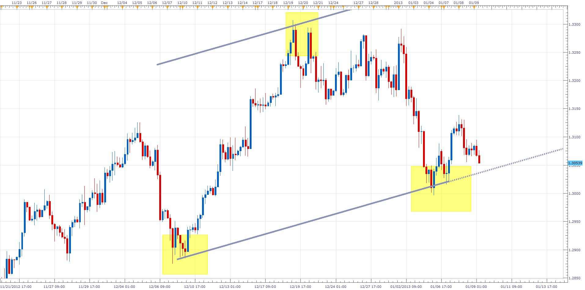 الرسم البياني لزوج العمله اليورو مقابل الدولار ذات شمعة أربع ساعات