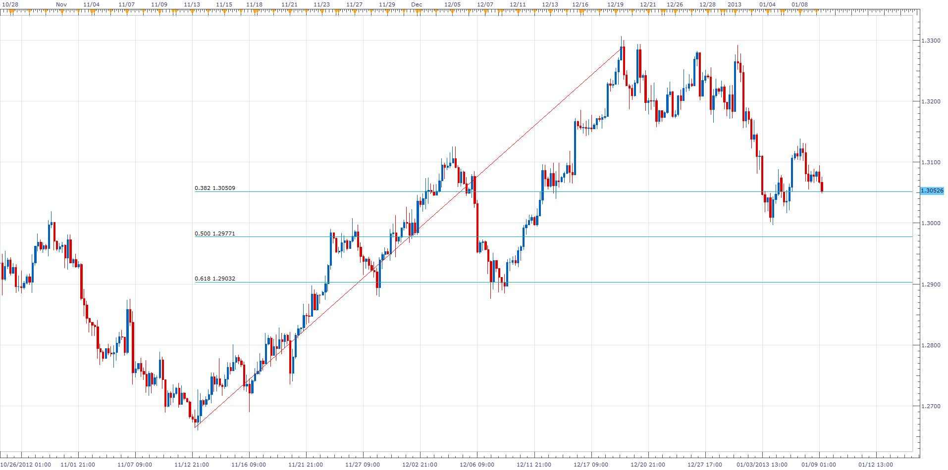 الرسم البياني لزوج العمله اليورو مقابل الدولار ذات شمعة أربع ساعات