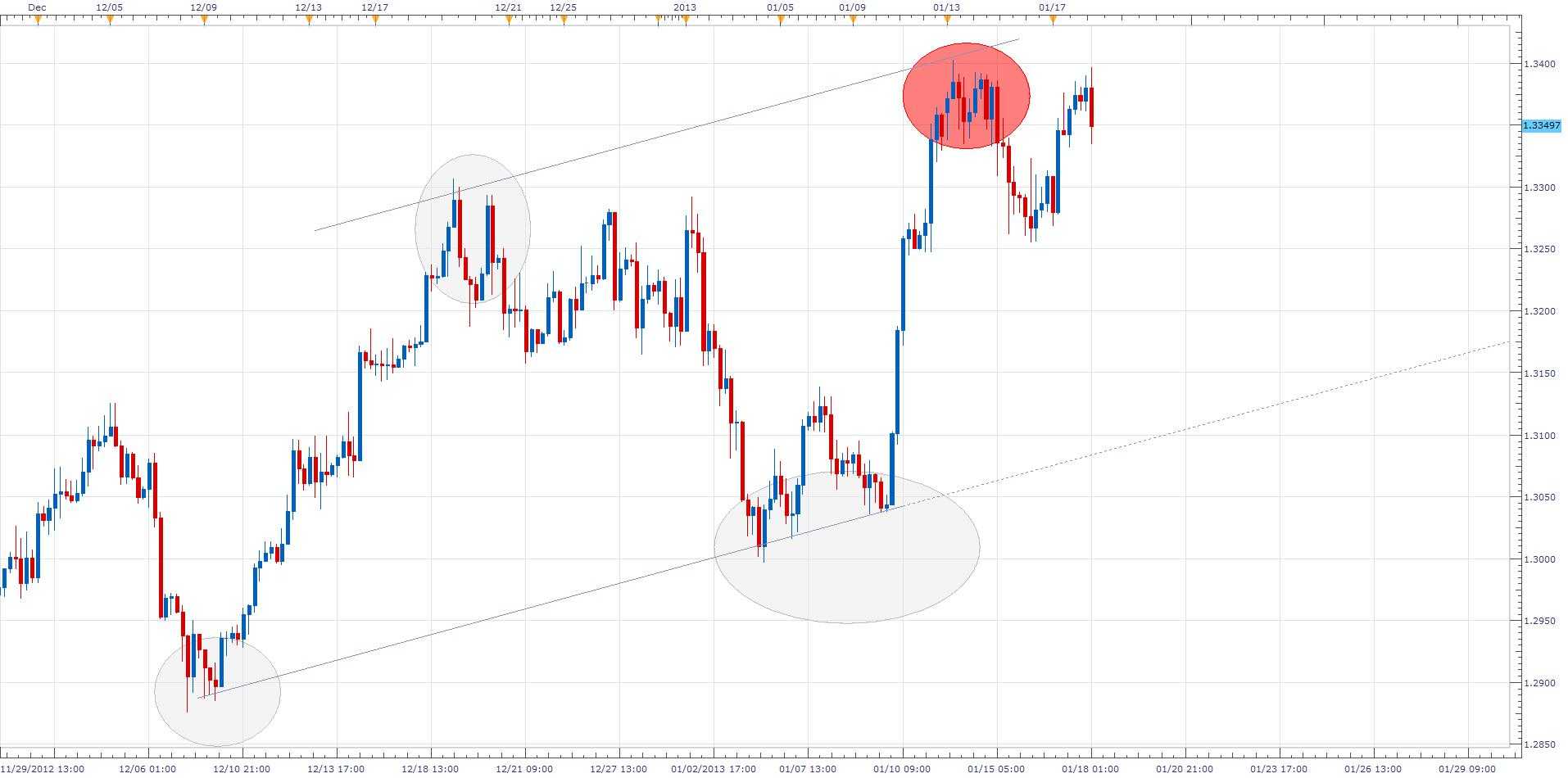 الرسم البياني لزوج اليورو/دولار - 18.01.2013 الرسم البياني لزوج اليورو/دولار - 18.01.2013