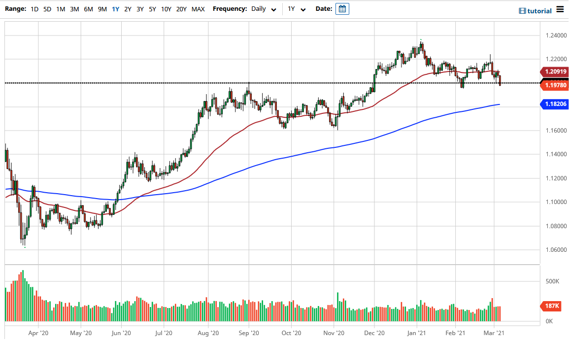 الرسم البياني اليومي لليورو مقابل الدولار الأمريكي