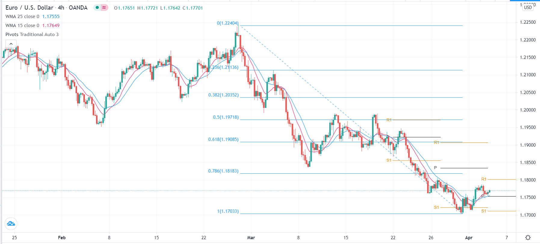 الرسم البياني اليومي لليورو مقابل الدولار الأمريكي