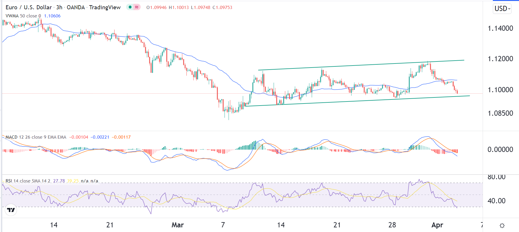 الرسم البياني اليومي لليورو مقابل الدولار الأمريكي الرسم البياني اليومي لليورو مقابل الدولار الأمريكي