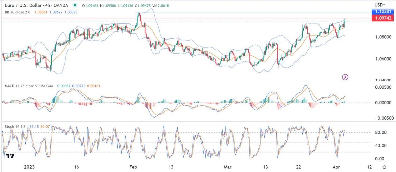 الرسم البياني اليومي لليورو مقابل الدولار الأمريكي الرسم البياني اليومي لليورو مقابل الدولار الأمريكي