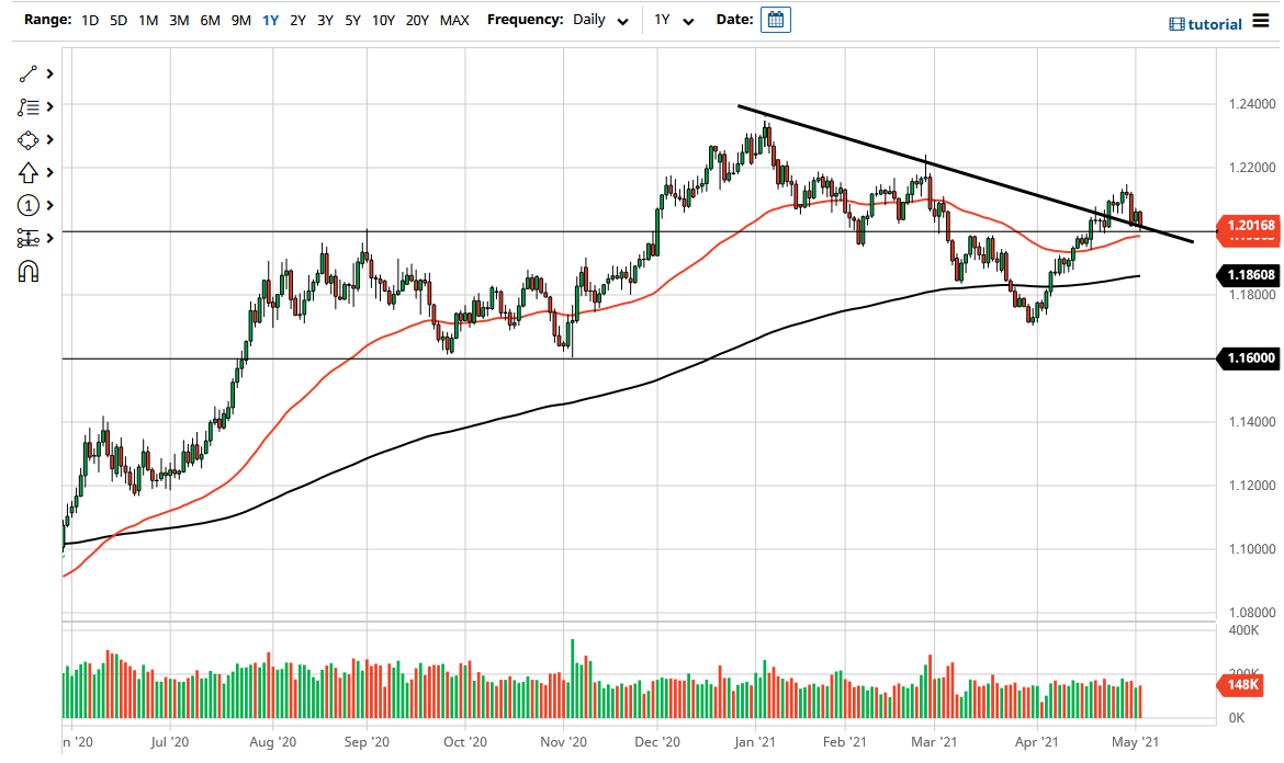 الرسم البياني اليومي لليورو مقابل الدولار الأمريكي الرسم البياني اليومي لليورو مقابل الدولار الأمريكي