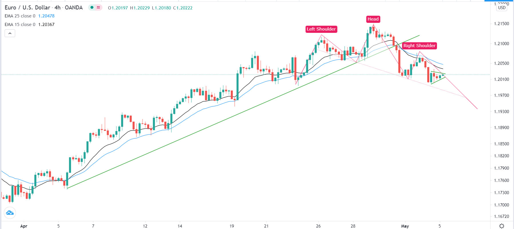 الرسم البياني اليومي لليورو مقابل الدولار الأمريكي الرسم البياني اليومي لليورو مقابل الدولار الأمريكي