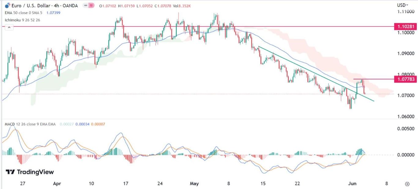 الرسم البياني اليومي لليورو مقابل الدولار الأمريكي الرسم البياني اليومي لليورو مقابل الدولار الأمريكي