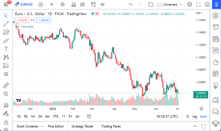 الرسم البياني اليومي لليورو مقابل الدولار الأمريكي الرسم البياني اليومي لليورو مقابل الدولار الأمريكي