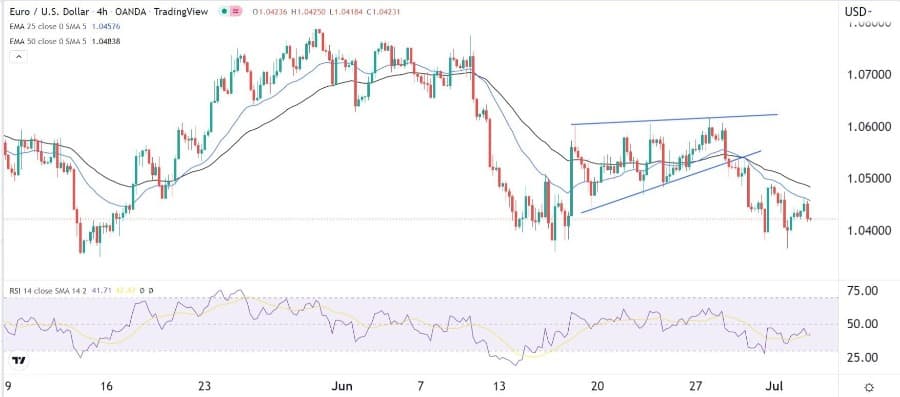 الرسم البياني اليومي لليورو مقابل الدولار الأمريكي الرسم البياني اليومي لليورو مقابل الدولار الأمريكي