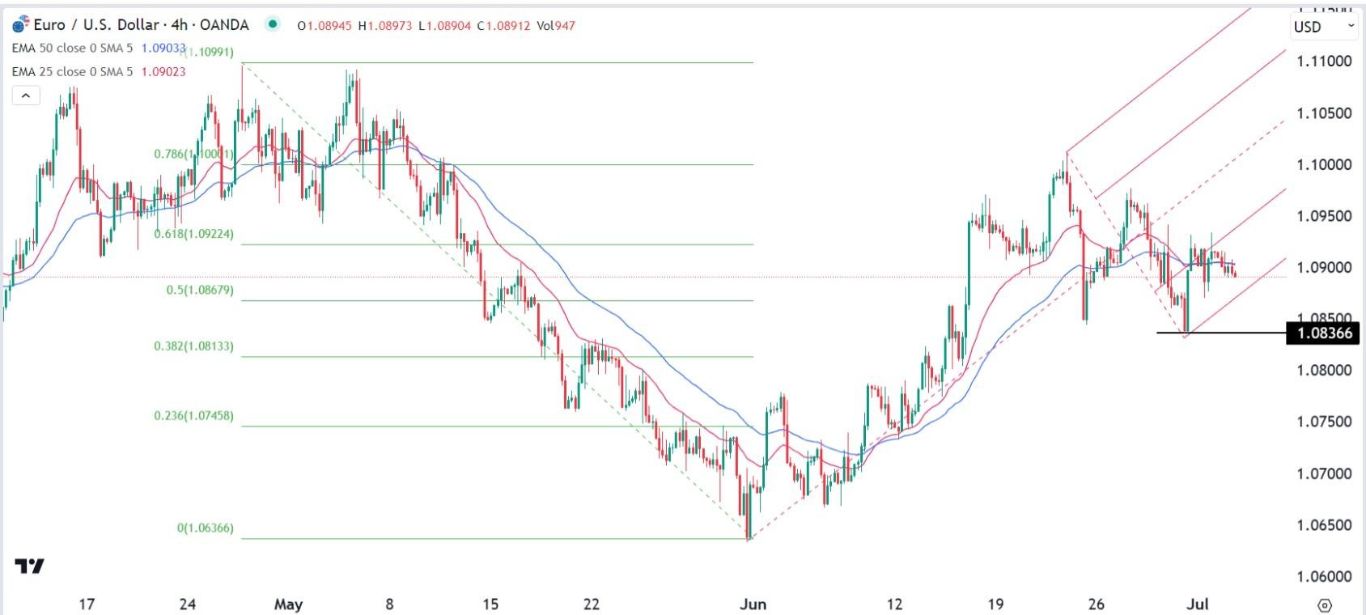 الرسم البياني اليومي لليورو مقابل الدولار الأمريكي الرسم البياني اليومي لليورو مقابل الدولار الأمريكي