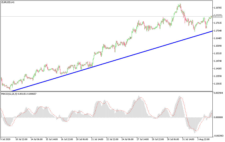 الرسم البياني اليومي لليورو مقابل الدولار الأمريكي الرسم البياني اليومي لليورو مقابل الدولار الأمريكي