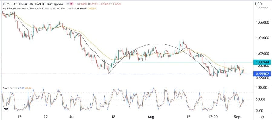 الرسم البياني اليومي لليورو مقابل الدولار الأمريكي الرسم البياني اليومي لليورو مقابل الدولار الأمريكي
