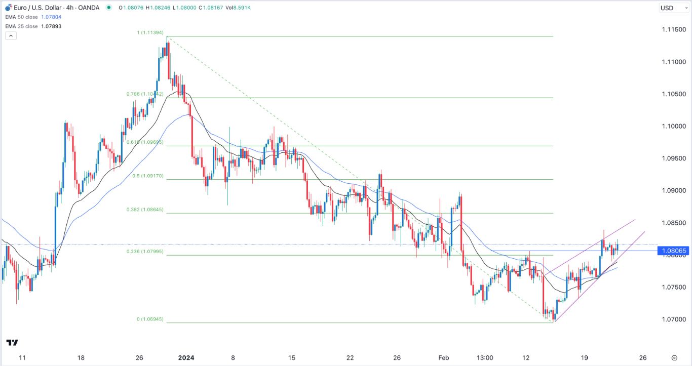 EUR/USD Signal Today - 22/02: Rising Wedge Signals Outlook (Graph)