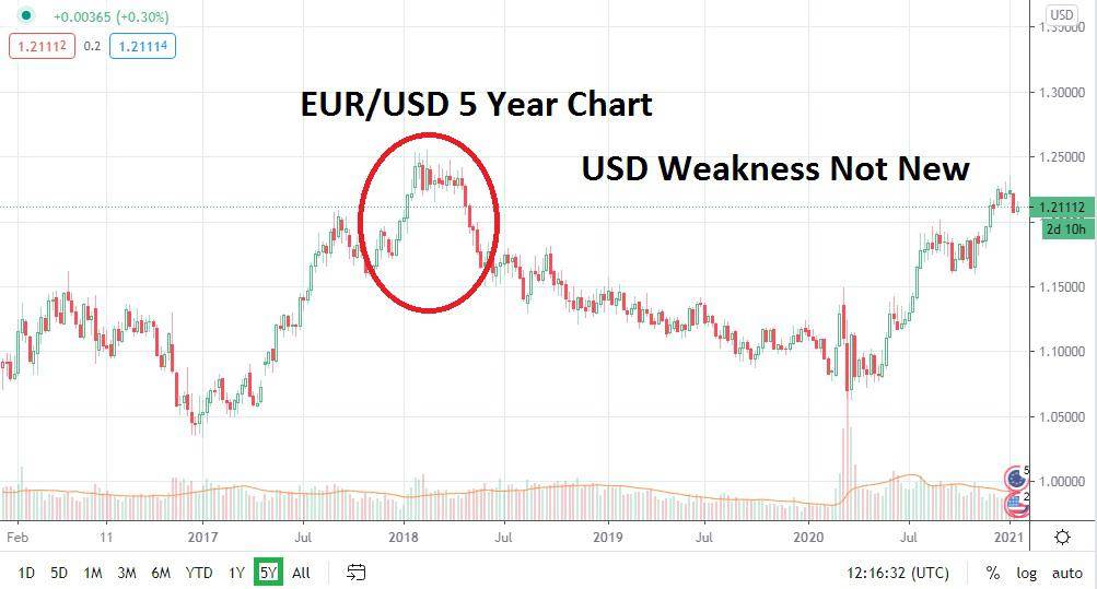 EUR/USD 5 Year Price Chart EUR/USD 5 Year Price Chart