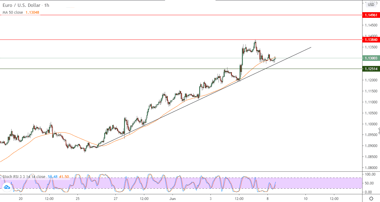 الرسم البياني على ساعة لزوج اليوروالدولار الأمريكي الرسم البياني على ساعة لزوج اليوروالدولار الأمريكي