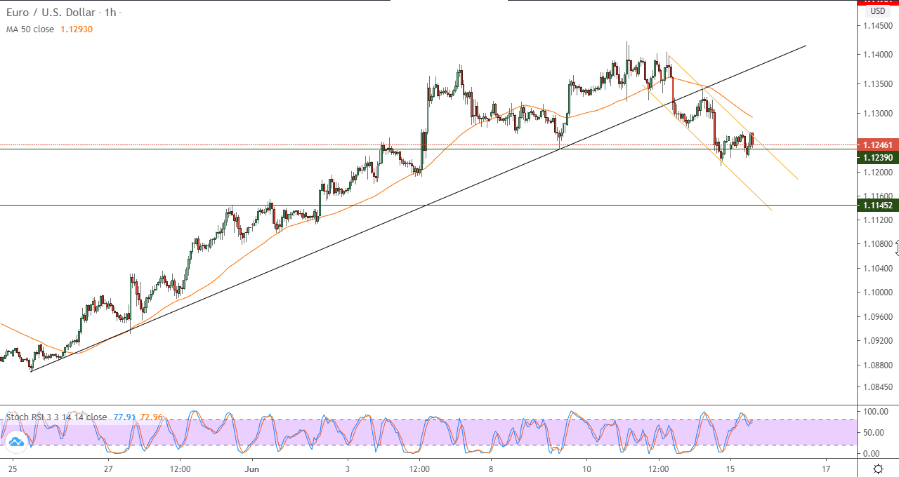 الرسم البياني لزوج اليوروالدولار الأمريكي على إطار 60 دقيقة الرسم البياني لزوج اليوروالدولار الأمريكي على إطار 60 دقيقة