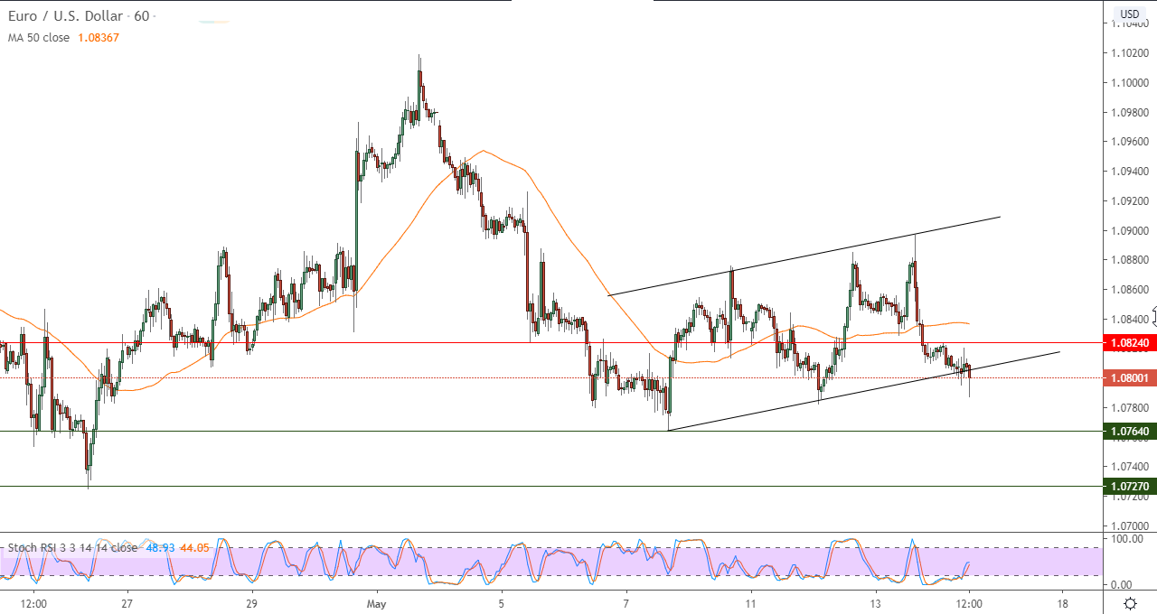 المستويات اللحظية أو في إطار (60 دقيقة)