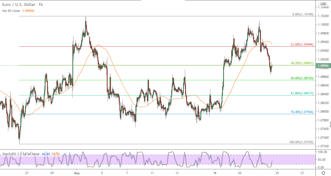 وبالنظر للزوج على المستويات اللحظية أو في إطار 60 دقيقة