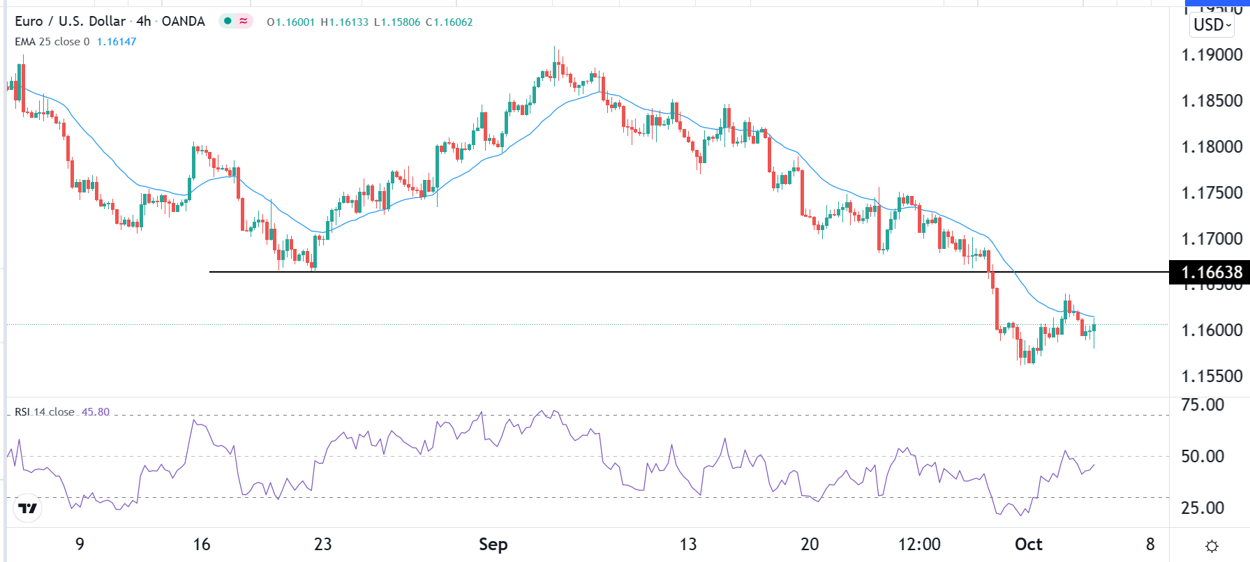 الرسم البياني اليومي لليورو مقابل الدولار الأمريكي