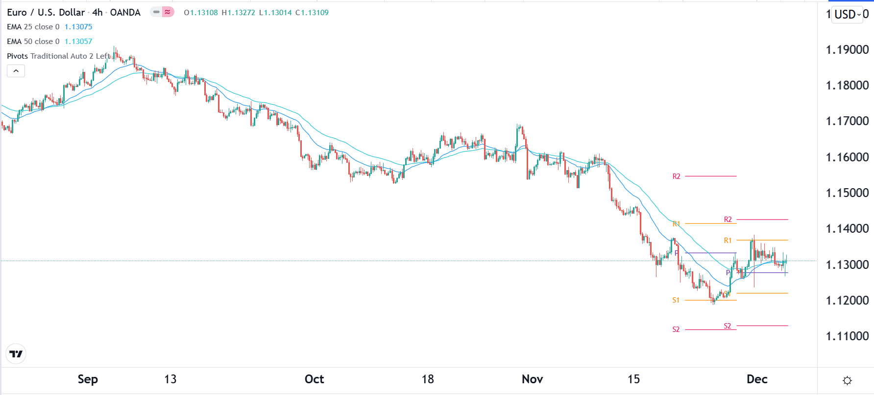 الرسم البياني اليومي لليورو مقابل الدولار الأمريكي